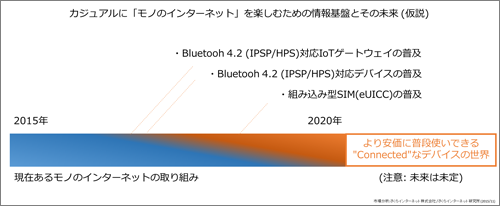 図12　カジュアルに「モノのインターネット」を楽しむための情報基盤とその未来（仮説）