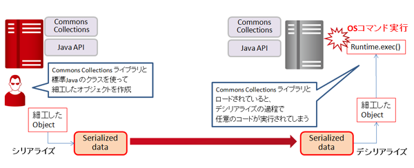 図2　Commons Collectionsライブラリを使った攻撃の概要