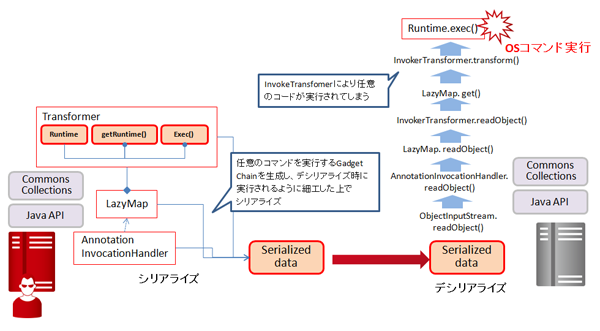 図3　Commons Collectionsライブラリを使った攻撃の詳細