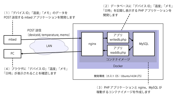 図17　開発環境での確認構成