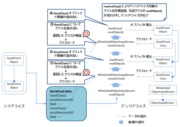 図1　resolveClass()によるクラスの検証