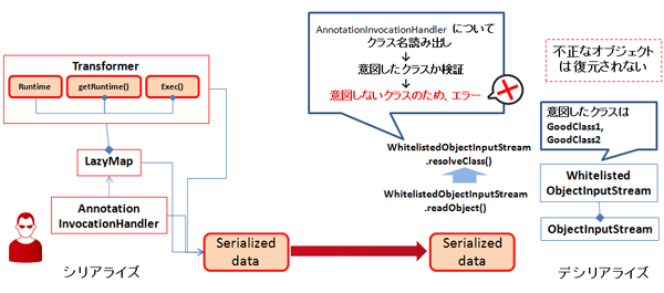 図2　resolveClass()で検証を行うことにより意図しないクラスのデシリアライズを防ぐ