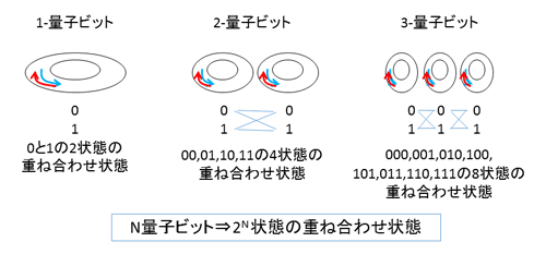 重ね合わせ状態による並列計算（高速化）のイメージ図