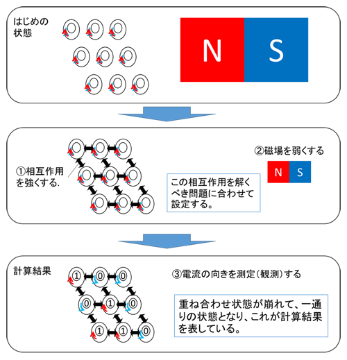 D-Waveの量子コンピュータ内部“量子アニーリング”の動作原理