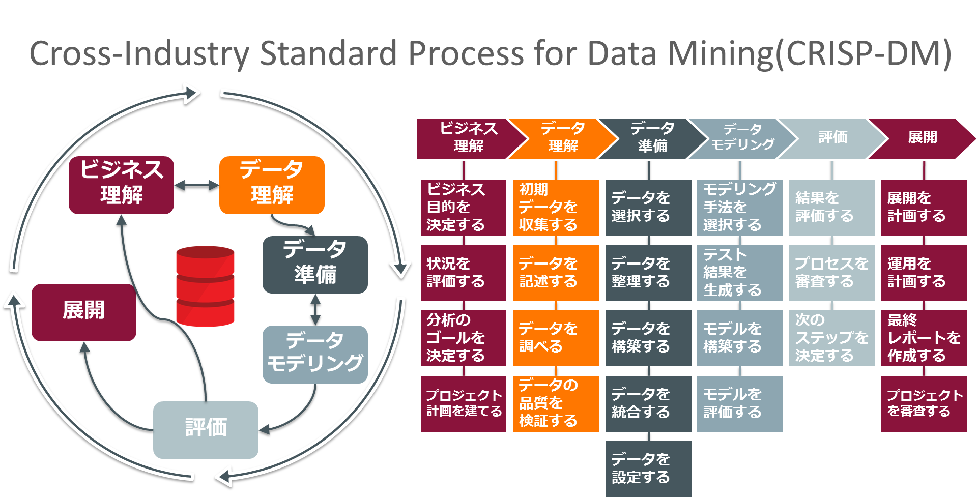Cross-Industry Standard Process for Data Mining（CRISP-DM）