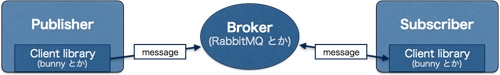 Brokered MQのアーキテクチャ（出典：ツチノコブログ）