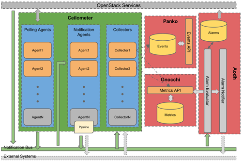 Ceilometerのアーキテクチャ（出典：System Architecture - Ceilometer）