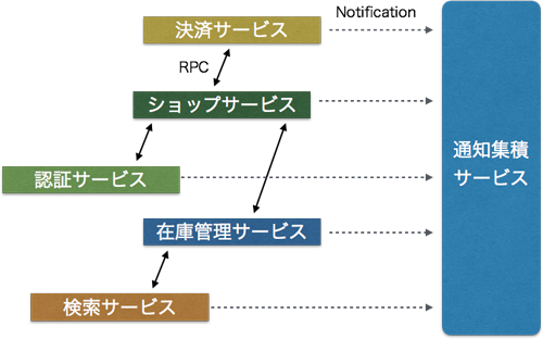 ECサービスでのRPCと通知の利用例