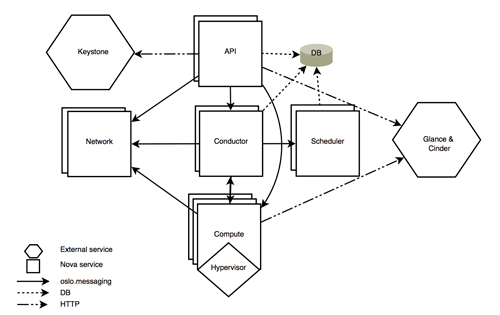 Novaのサービス関係図（Novaネットワークの場合）（出典：Nova System Architecture）