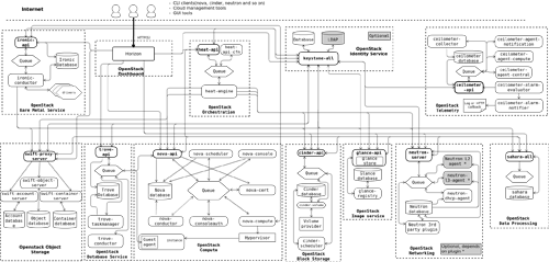 OpenStackのアーキテクチャ（出典：OpenStack Docs/Logical architecture）