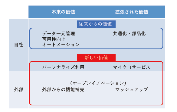 図4　データ連携のもたらす価値