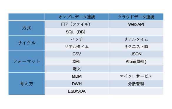 図6　オンプレ時代とクラウド時代のデータ連携の比較