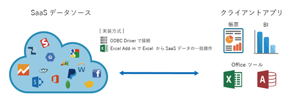 図14　SaaS×クライアント連携
