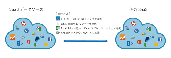 図15　SaaS×SaaS連携