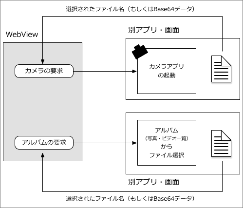 図1　Cameraプラグインでの動作の流れ