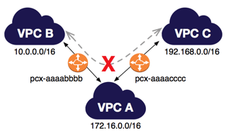 Invalid VPC Peering