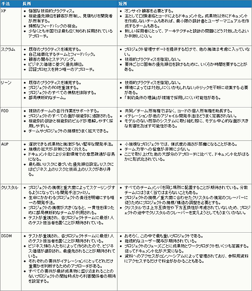 表1