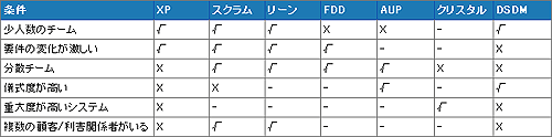 表2
