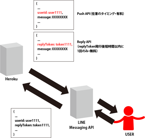 Reply APIとPush APIの概念図（簡略化）