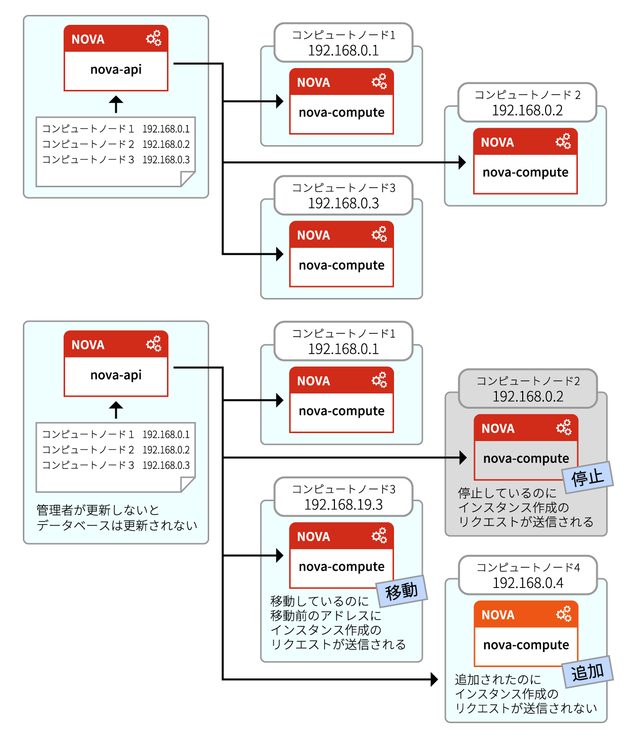 コントローラノードからコンピュートノードを監視するのは困難
