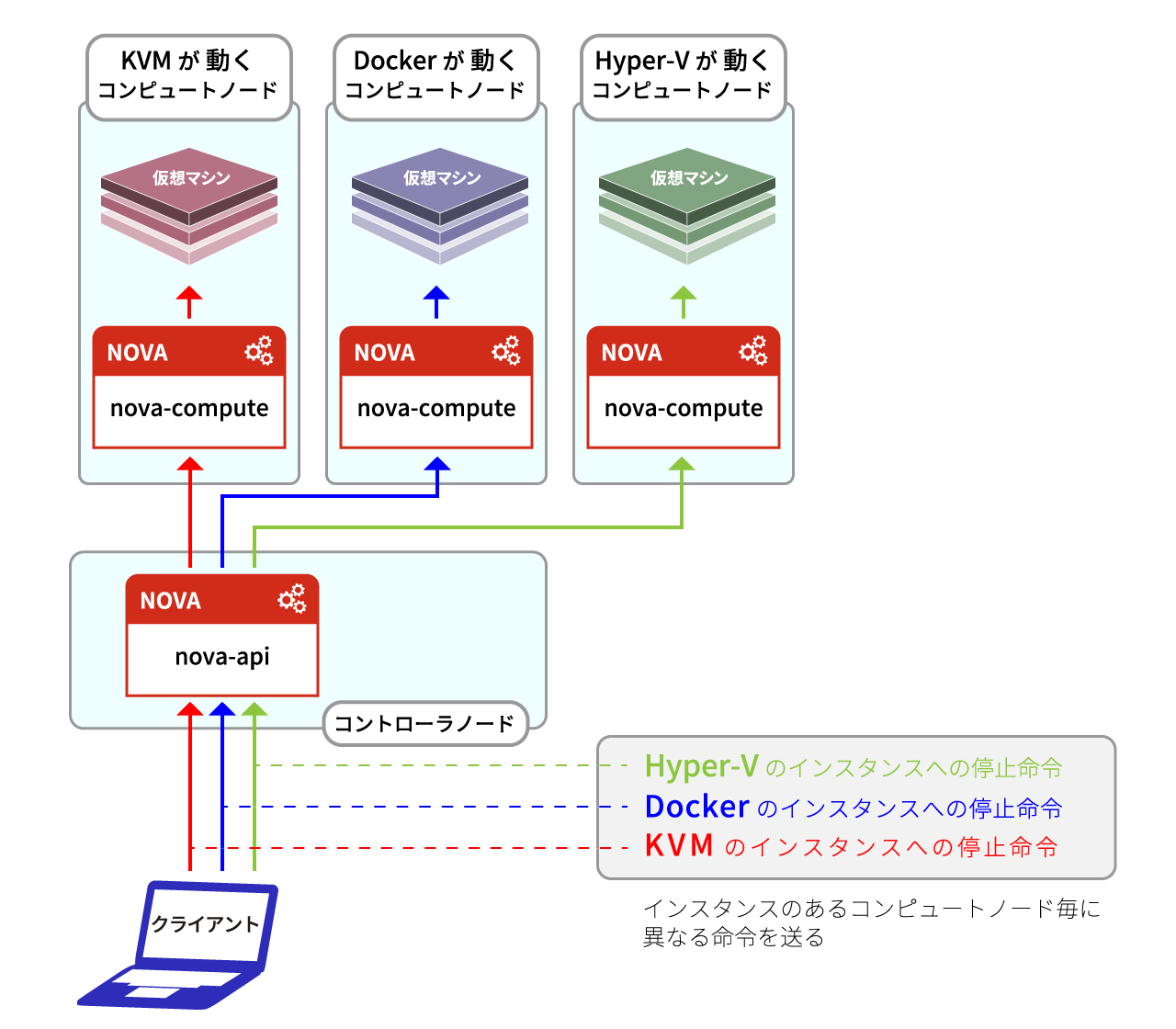 異なる仮想化方式にそれぞれの方法でアクセス