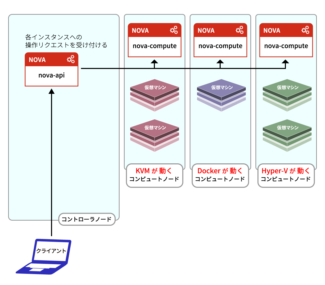 異なる仮想化方式を混在させることも可能