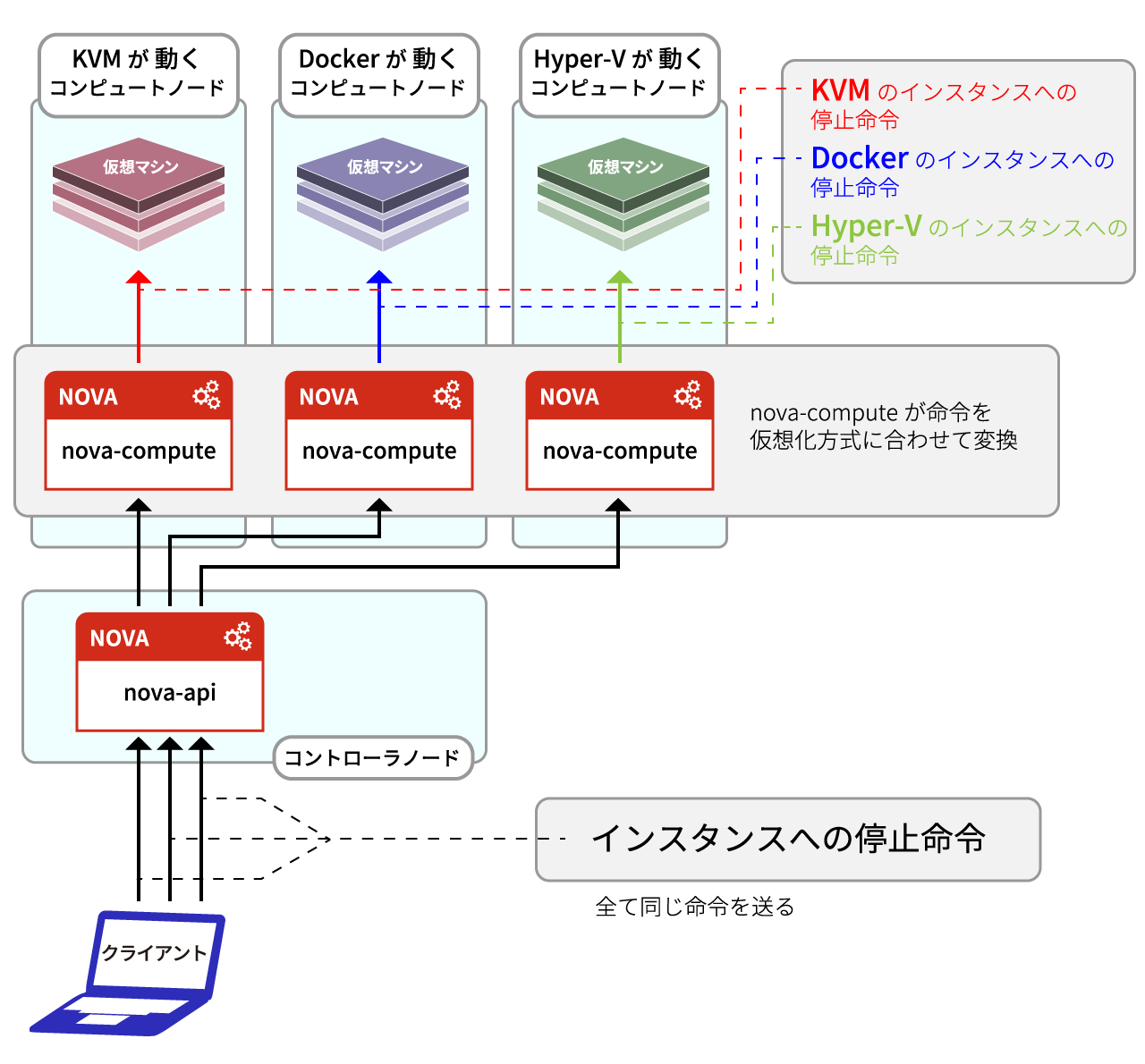 異なる仮想化方式に単一の方法でアクセス