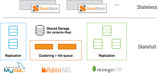 DMM.comラボのStackStorm環境