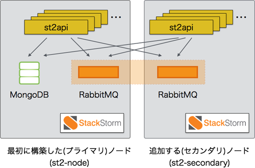 StackStorm冗長構成