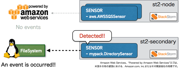 Partitioning Sensorsを用いた場合