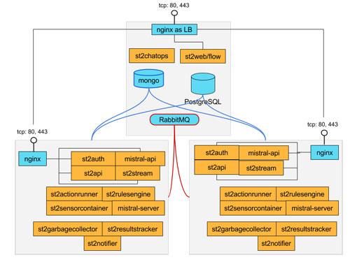 StackStorm HA reference deployment（出典：『High availability deployment | StackStorm 2.0.1 documentation』）