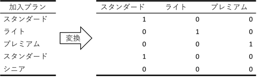 図2　カテゴリ変数の変換