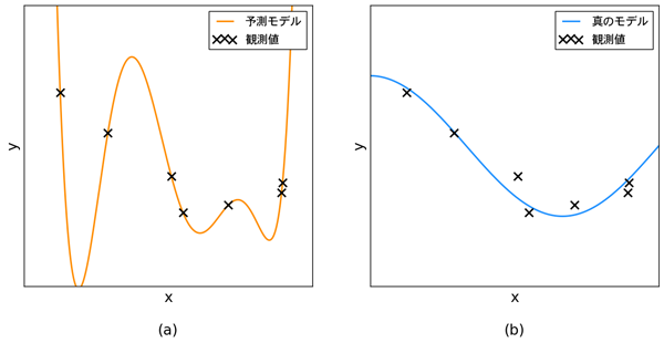 図5　過学習の例