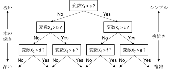 図6　決定木の例