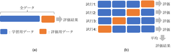 図7　交差検証